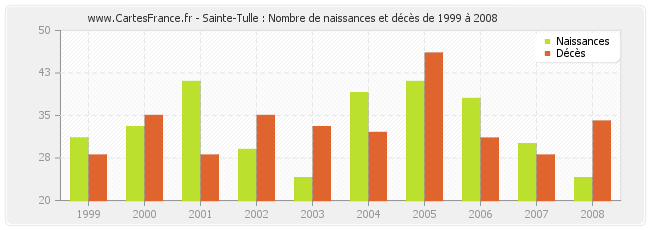 Sainte-Tulle : Nombre de naissances et décès de 1999 à 2008