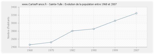Population Sainte-Tulle