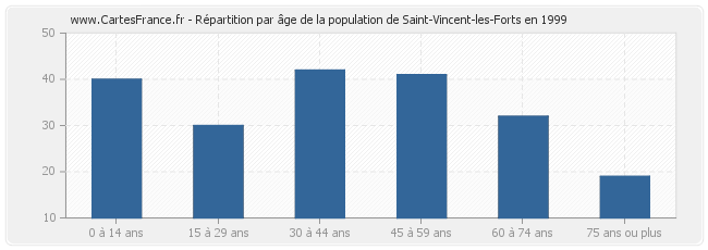 Répartition par âge de la population de Saint-Vincent-les-Forts en 1999