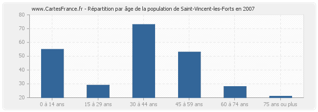 Répartition par âge de la population de Saint-Vincent-les-Forts en 2007