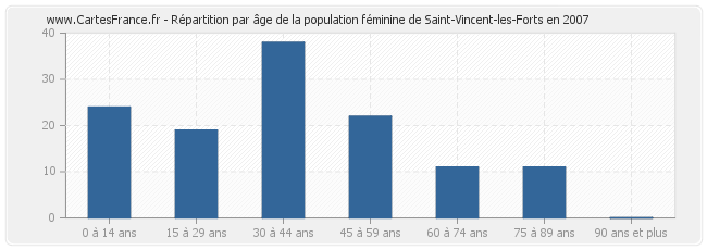 Répartition par âge de la population féminine de Saint-Vincent-les-Forts en 2007