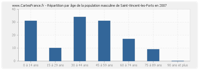 Répartition par âge de la population masculine de Saint-Vincent-les-Forts en 2007