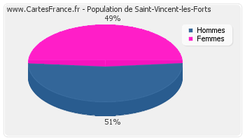 Répartition de la population de Saint-Vincent-les-Forts en 2007
