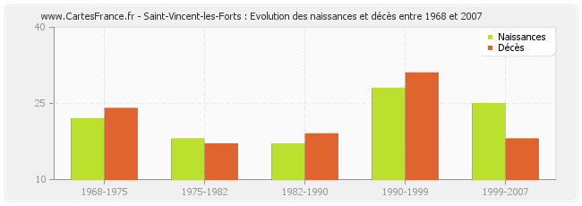 Saint-Vincent-les-Forts : Evolution des naissances et décès entre 1968 et 2007