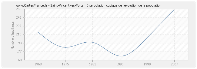 Saint-Vincent-les-Forts : Interpolation cubique de l'évolution de la population