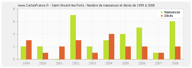 Saint-Vincent-les-Forts : Nombre de naissances et décès de 1999 à 2008