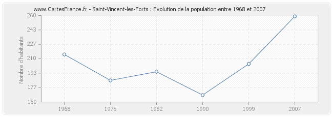 Population Saint-Vincent-les-Forts
