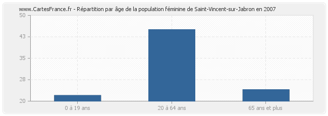 Répartition par âge de la population féminine de Saint-Vincent-sur-Jabron en 2007