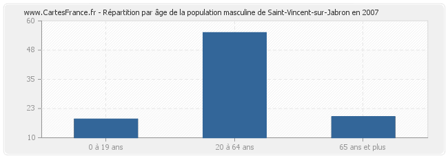 Répartition par âge de la population masculine de Saint-Vincent-sur-Jabron en 2007