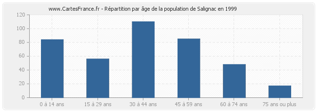 Répartition par âge de la population de Salignac en 1999