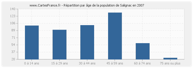 Répartition par âge de la population de Salignac en 2007