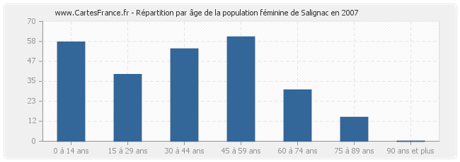 Répartition par âge de la population féminine de Salignac en 2007