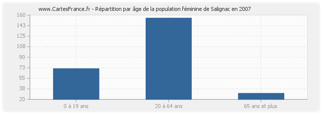 Répartition par âge de la population féminine de Salignac en 2007