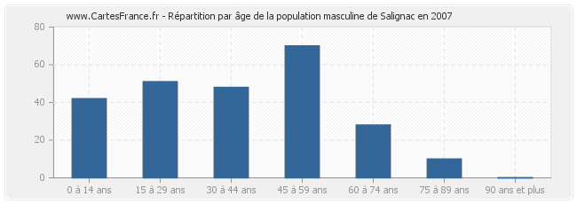 Répartition par âge de la population masculine de Salignac en 2007