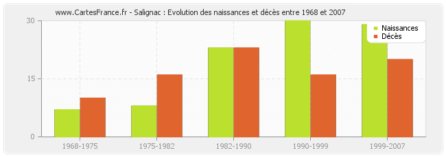 Salignac : Evolution des naissances et décès entre 1968 et 2007