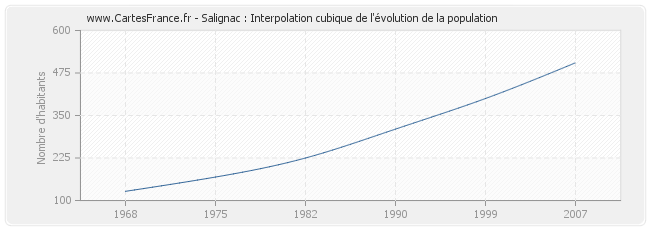 Salignac : Interpolation cubique de l'évolution de la population