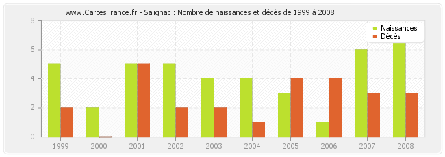 Salignac : Nombre de naissances et décès de 1999 à 2008