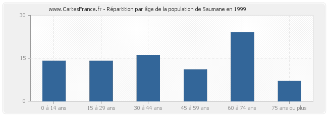 Répartition par âge de la population de Saumane en 1999