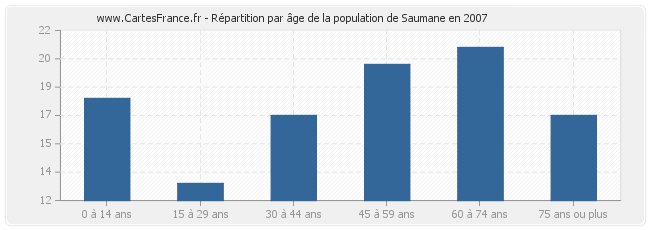 Répartition par âge de la population de Saumane en 2007