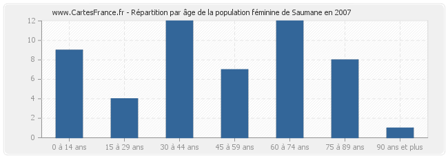 Répartition par âge de la population féminine de Saumane en 2007