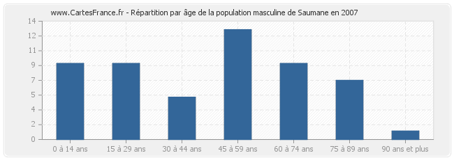 Répartition par âge de la population masculine de Saumane en 2007