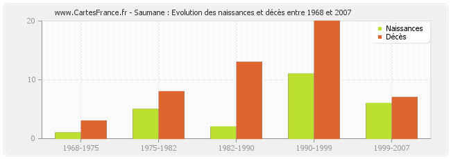 Saumane : Evolution des naissances et décès entre 1968 et 2007