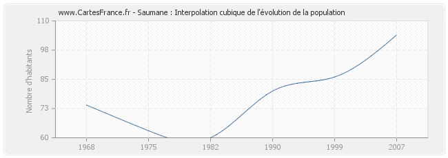Saumane : Interpolation cubique de l'évolution de la population