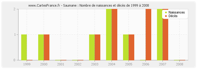 Saumane : Nombre de naissances et décès de 1999 à 2008