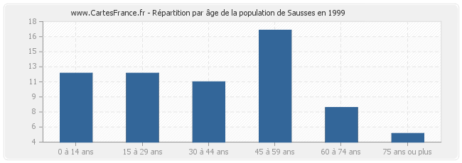 Répartition par âge de la population de Sausses en 1999