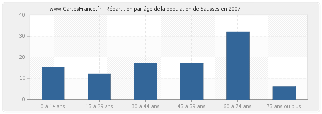 Répartition par âge de la population de Sausses en 2007