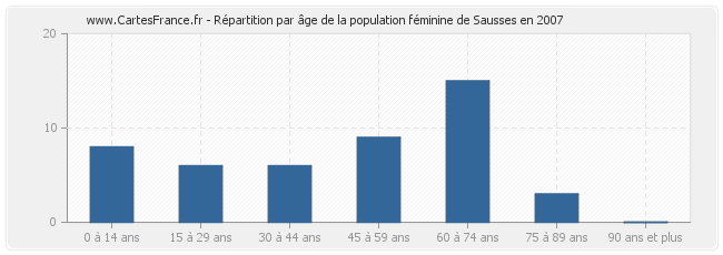 Répartition par âge de la population féminine de Sausses en 2007