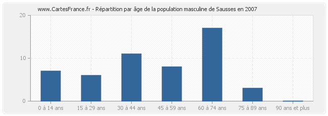 Répartition par âge de la population masculine de Sausses en 2007