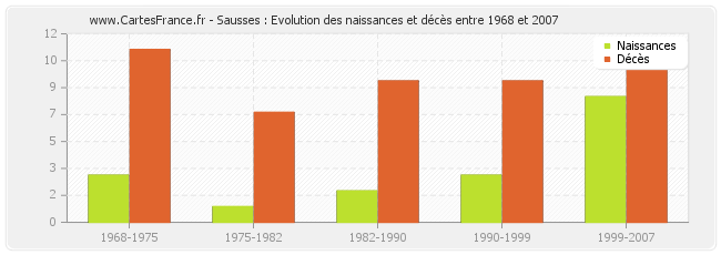 Sausses : Evolution des naissances et décès entre 1968 et 2007