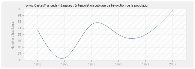 Sausses : Interpolation cubique de l'évolution de la population