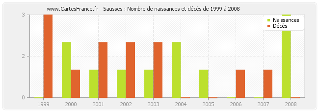 Sausses : Nombre de naissances et décès de 1999 à 2008