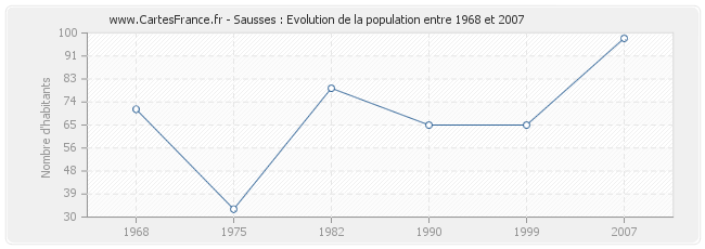 Population Sausses
