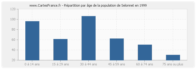 Répartition par âge de la population de Selonnet en 1999