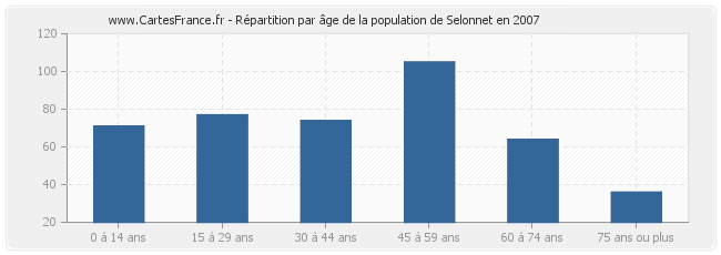 Répartition par âge de la population de Selonnet en 2007