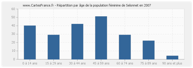 Répartition par âge de la population féminine de Selonnet en 2007
