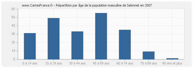 Répartition par âge de la population masculine de Selonnet en 2007