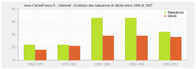Selonnet : Evolution des naissances et décès entre 1968 et 2007