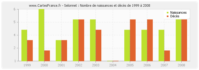 Selonnet : Nombre de naissances et décès de 1999 à 2008
