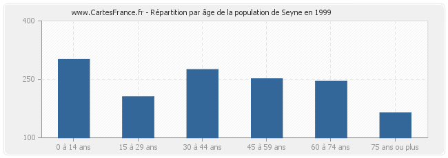 Répartition par âge de la population de Seyne en 1999