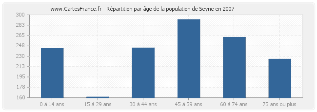 Répartition par âge de la population de Seyne en 2007