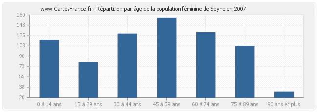 Répartition par âge de la population féminine de Seyne en 2007