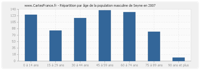 Répartition par âge de la population masculine de Seyne en 2007