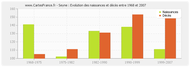 Seyne : Evolution des naissances et décès entre 1968 et 2007