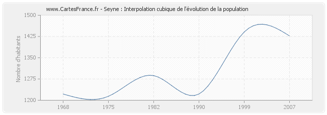 Seyne : Interpolation cubique de l'évolution de la population