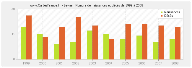 Seyne : Nombre de naissances et décès de 1999 à 2008