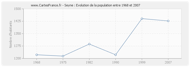 Population Seyne
